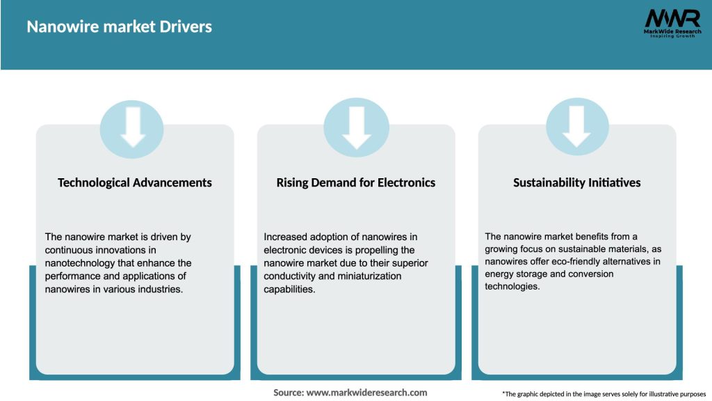 Nanowire market Drivers