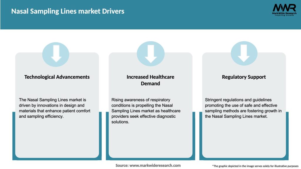 Nasal Sampling Lines market Drivers