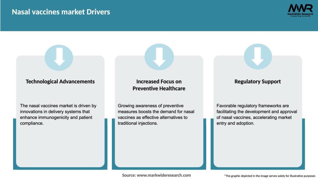 Nasal vaccines market Drivers