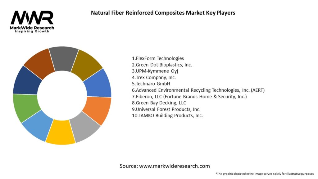 Natural Fiber Reinforced Composites Market Key Players
