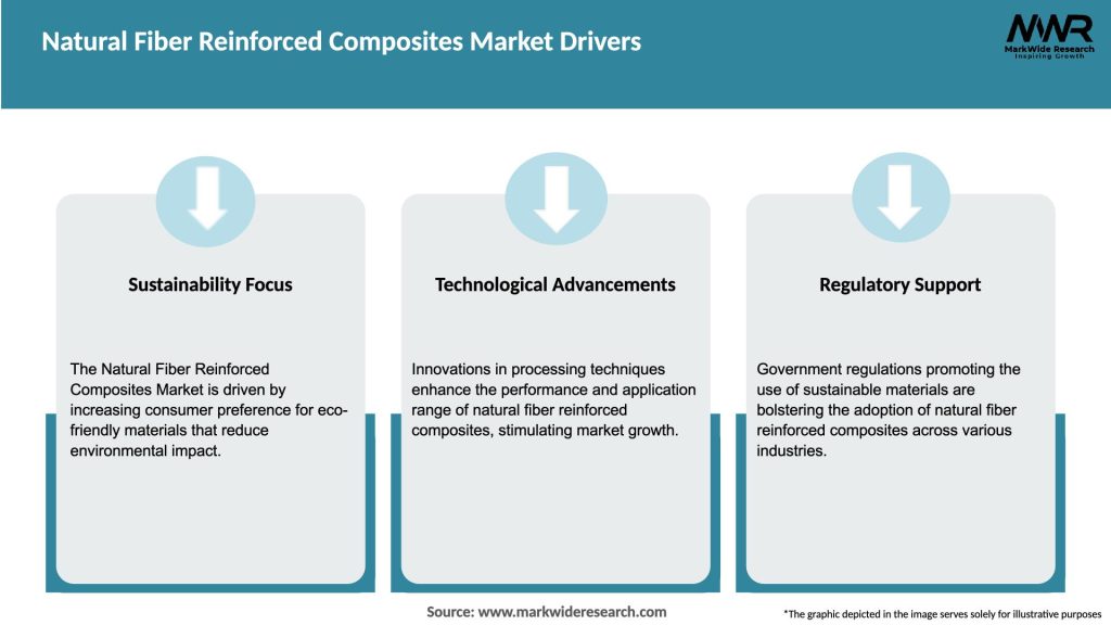 Natural Fiber Reinforced Composites Market Drivers