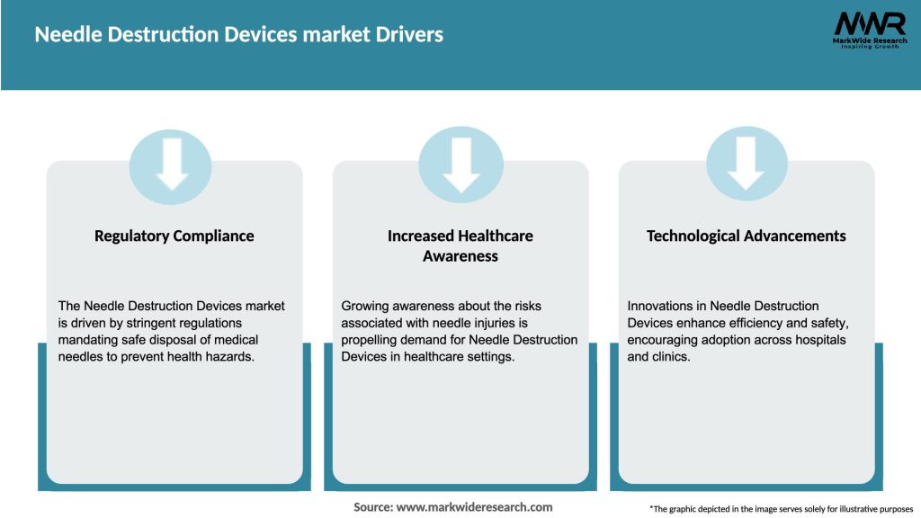 Needle Destruction Devices market Drivers