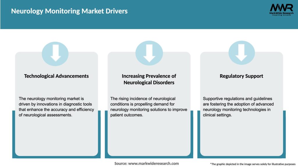 Neurology Monitoring Market Drivers