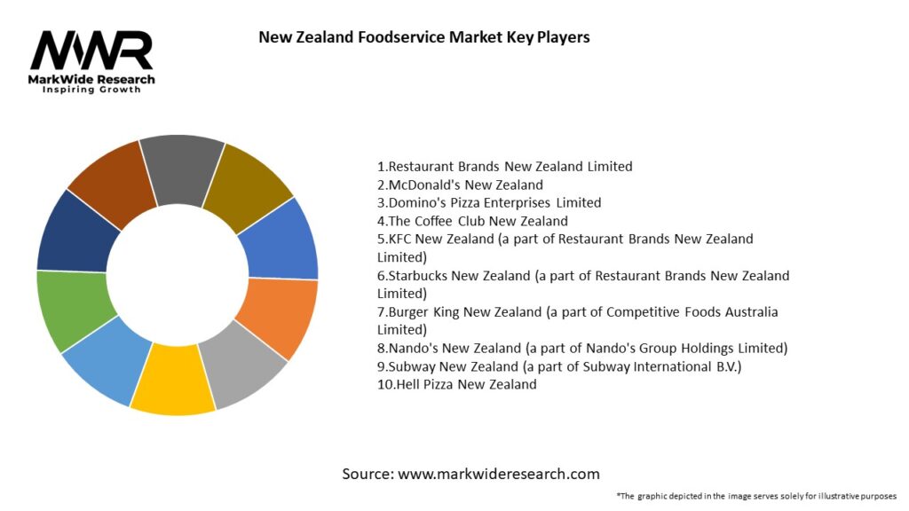 New Zealand Foodservice Market Key Players