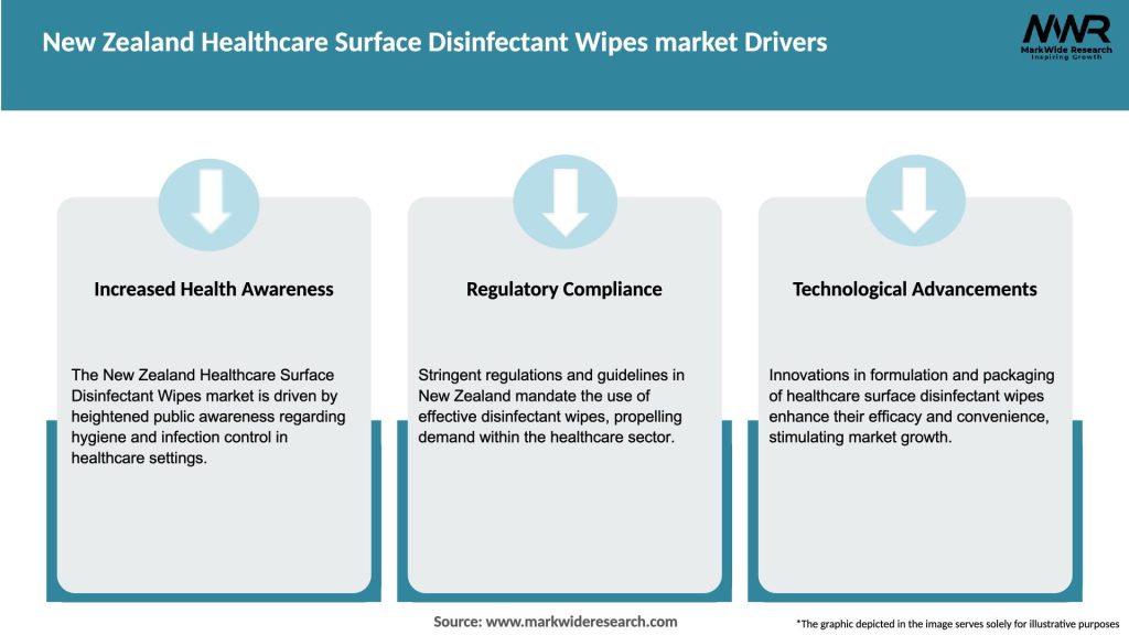 New Zealand Healthcare Surface Disinfectant Wipes market Drivers