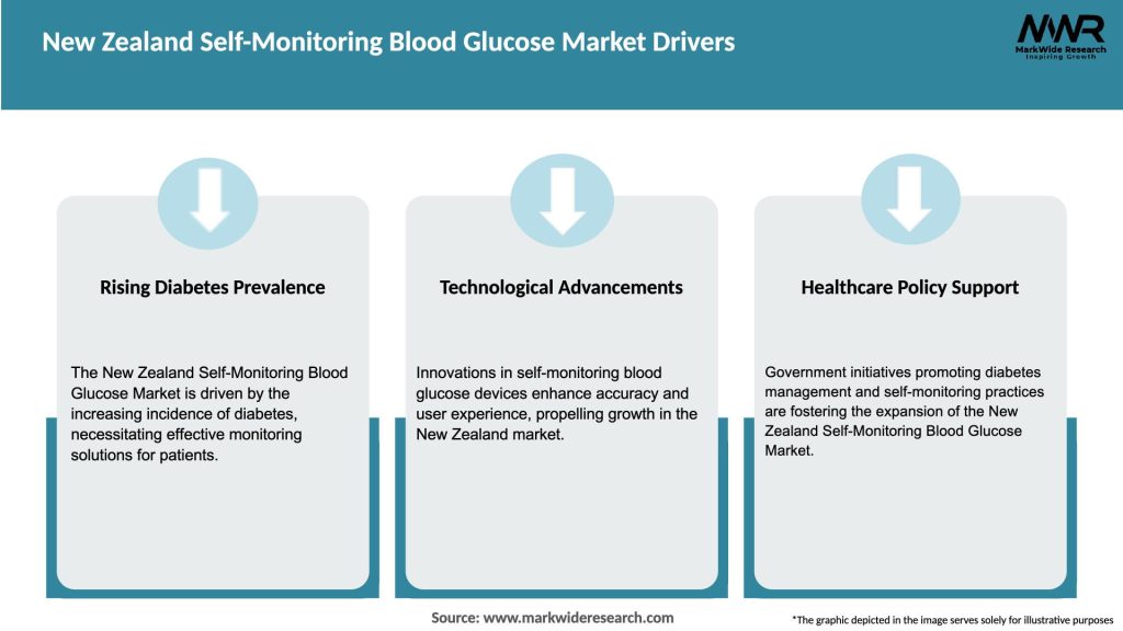 New Zealand Self-Monitoring Blood Glucose Market Drivers