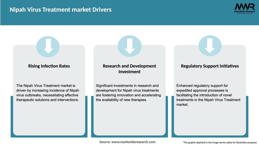 Nipah Virus Treatment market Drivers