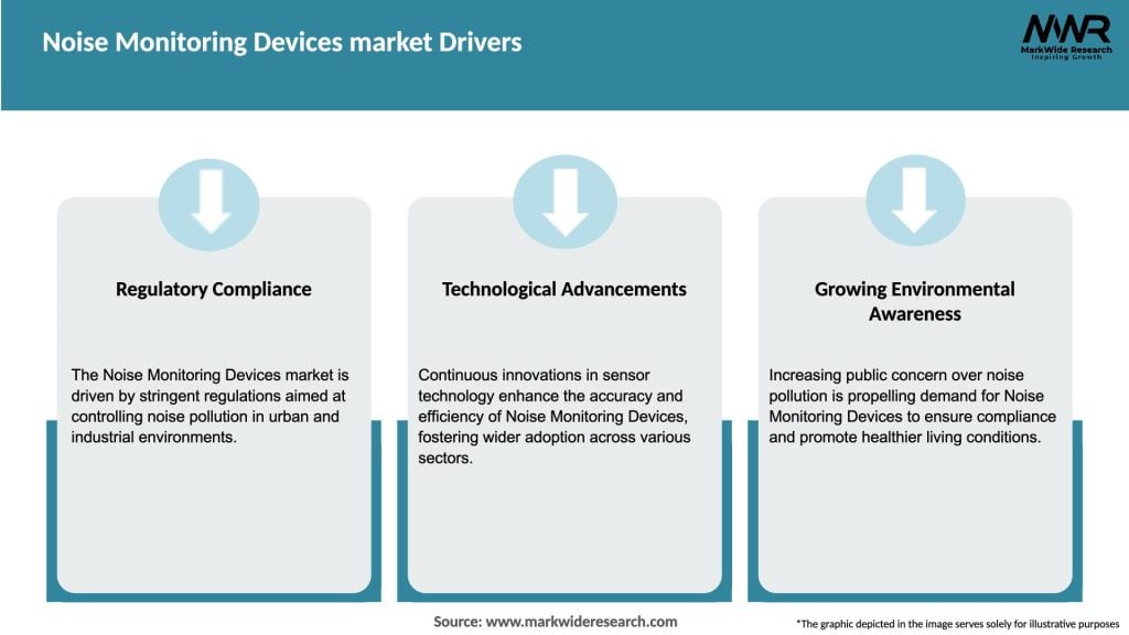 Noise Monitoring Devices market Drivers