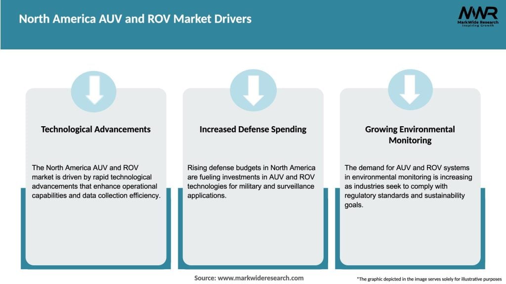 North America AUV and ROV Market Drivers
