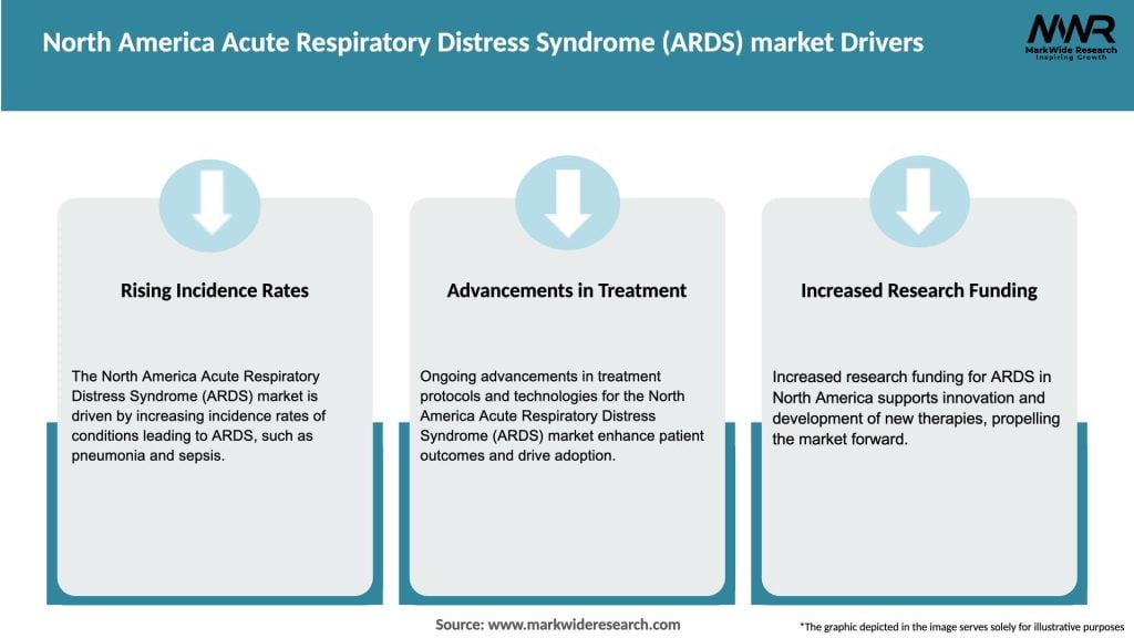 North America Acute Respiratory Distress Syndrome (ARDS) market Drivers