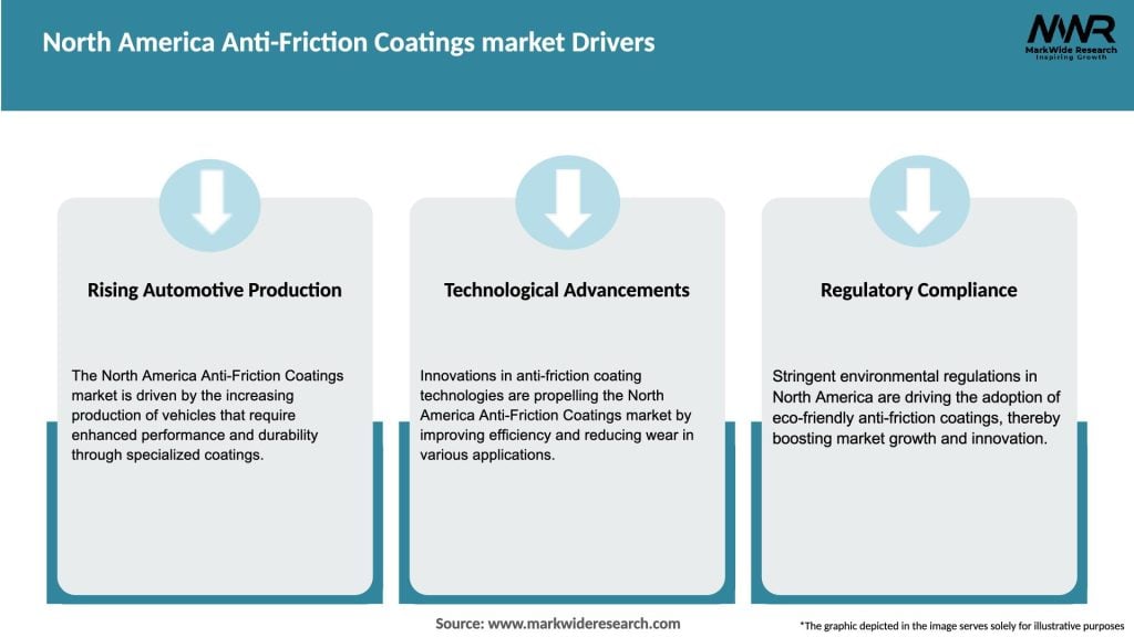 North America Anti-Friction Coatings market Drivers