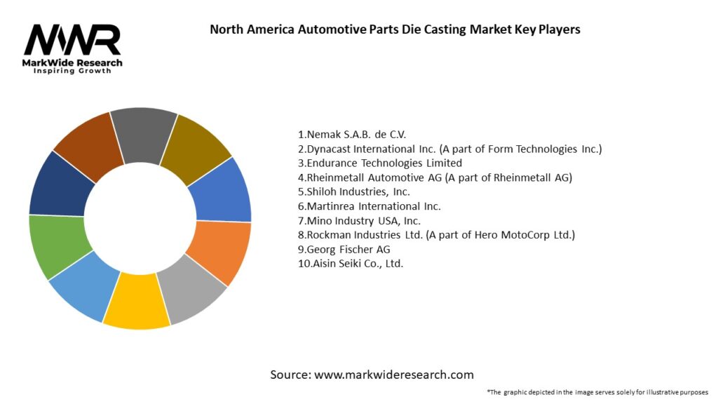 North America Automotive Parts Die Casting Market 