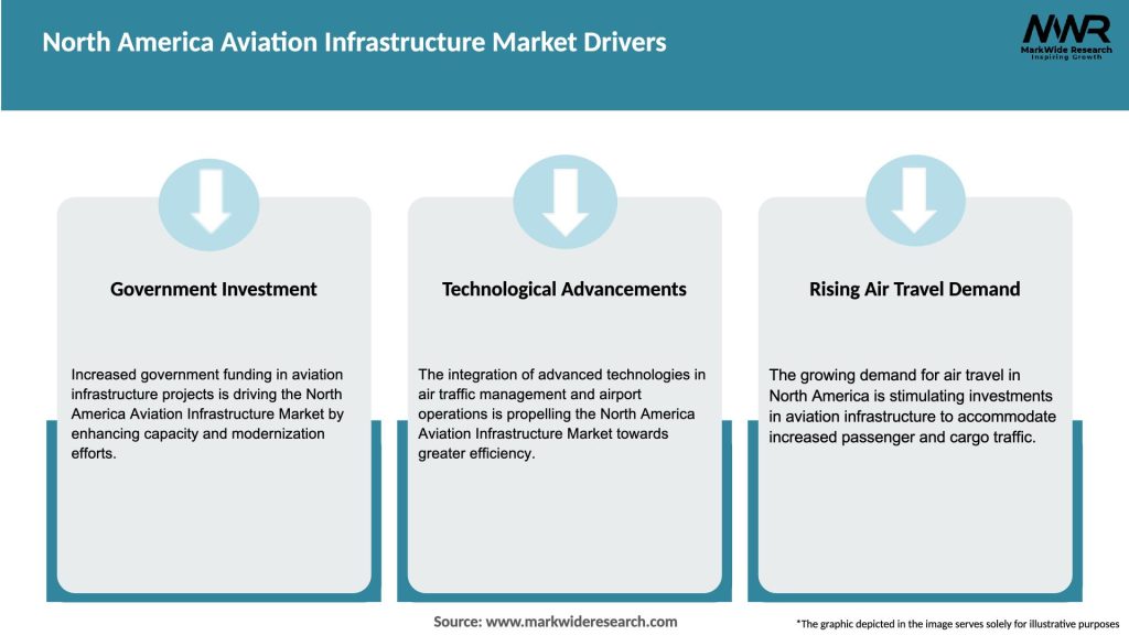 North America Aviation Infrastructure Market Drivers