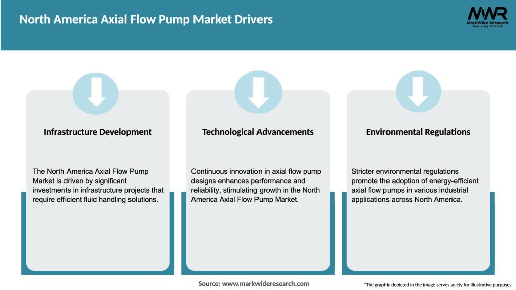 North America Axial Flow  Pump Market Drivers