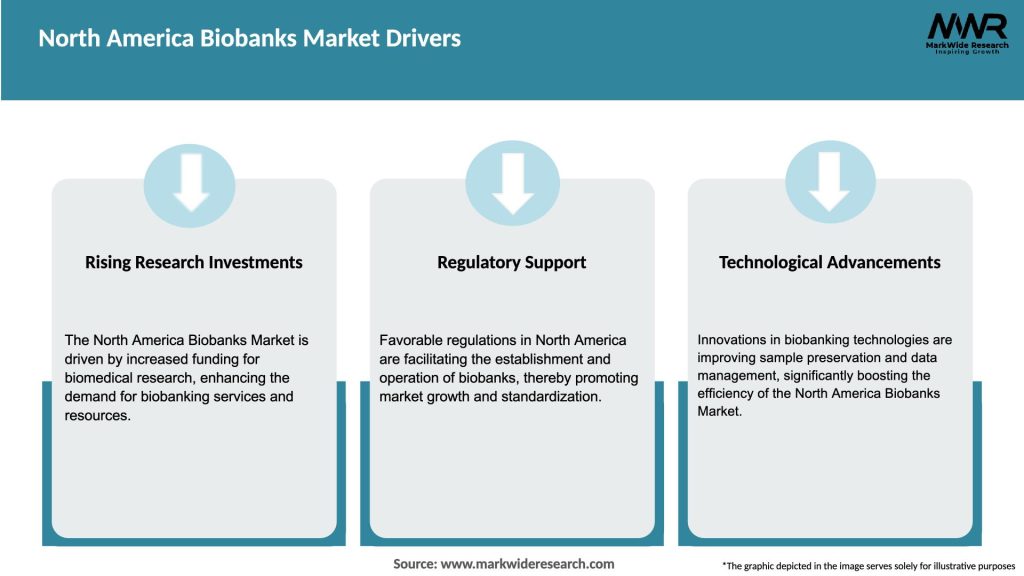 North America Biobanks Market Drivers