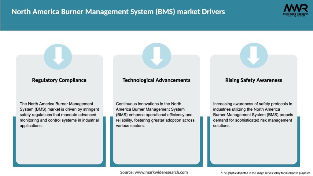 North America Burner Management System (BMS) market Drivers