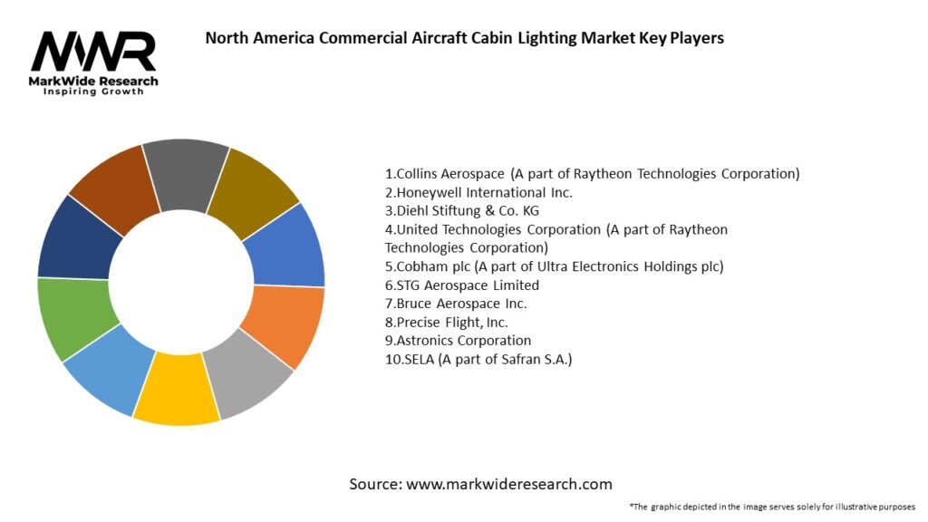 North America Commercial Aircraft Cabin Lighting Market