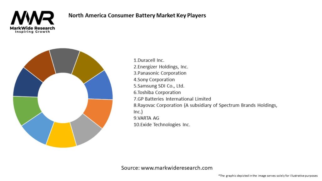 North America Consumer Battery Market Key Players
