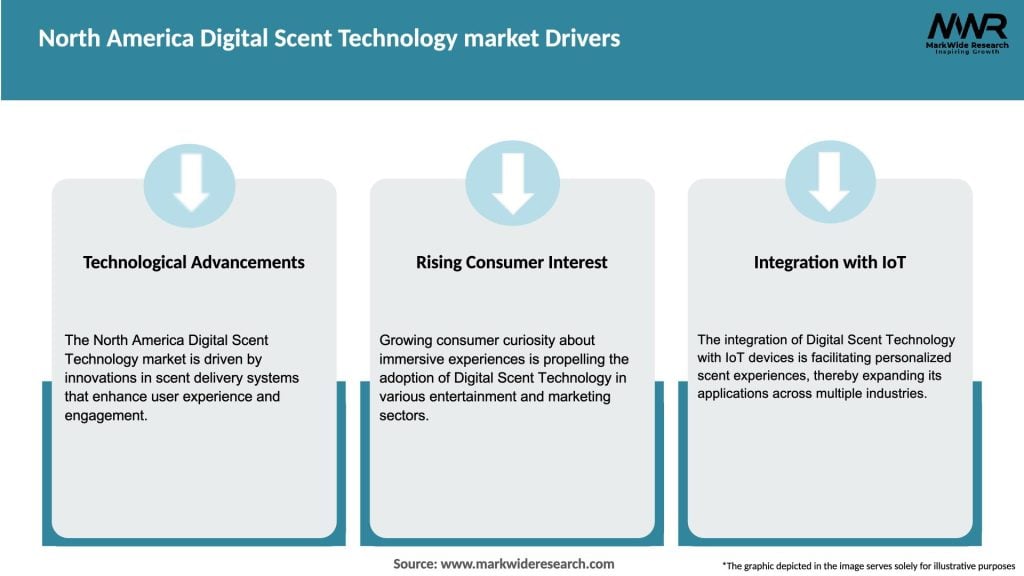 North America Digital Scent Technology market Drivers
