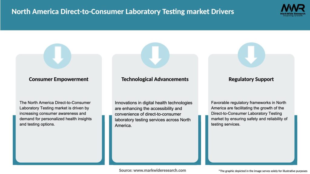 North America Direct-to-Consumer Laboratory Testing market Drivers