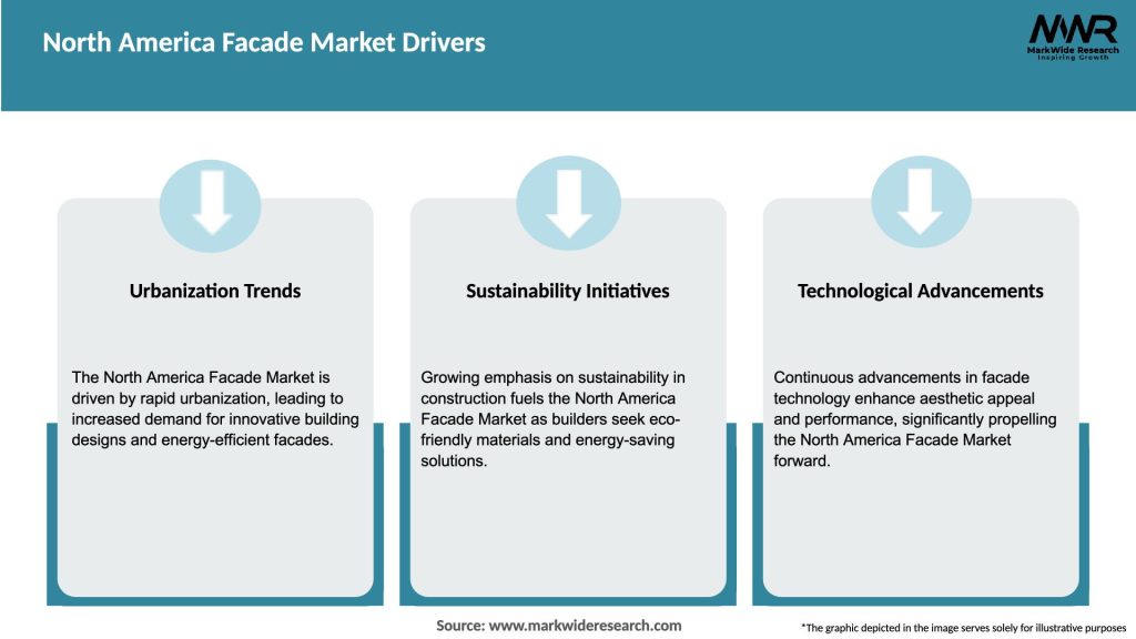 North America Facade Market Drivers