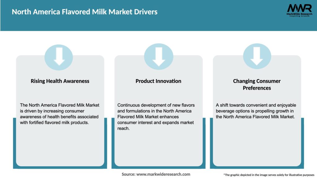 North America Flavored Milk Market Drivers
