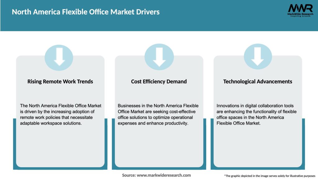 North America Flexible Office Market Drivers