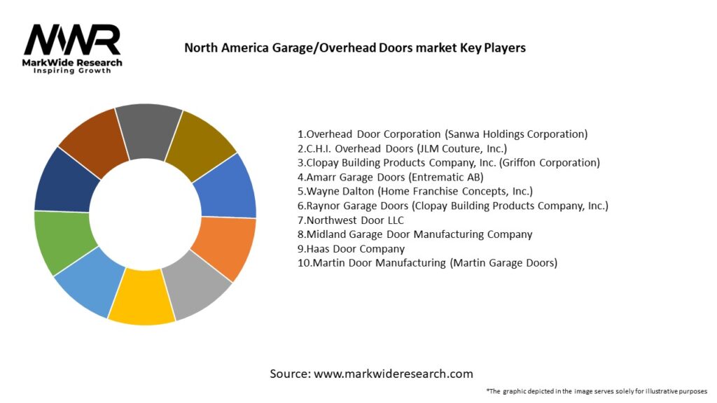 North America Garage Overhead Doors market 