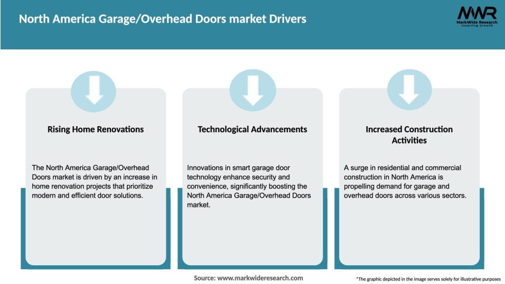 North America Garage/Overhead Doors market Drivers
