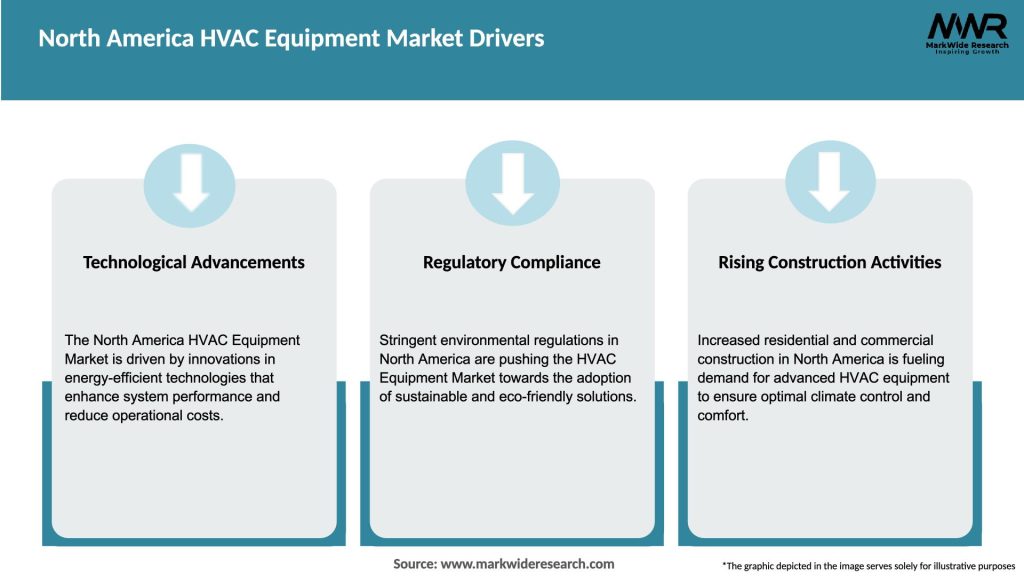 North America HVAC Equipment Market Drivers