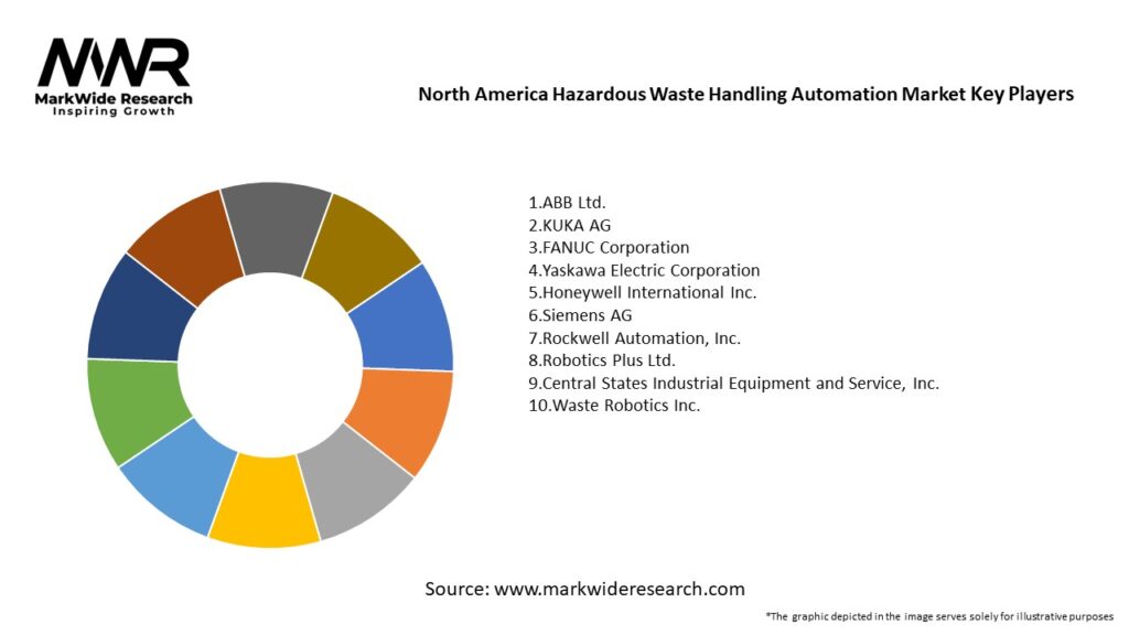 North America Hazardous Waste Handling Automation Market Key Players