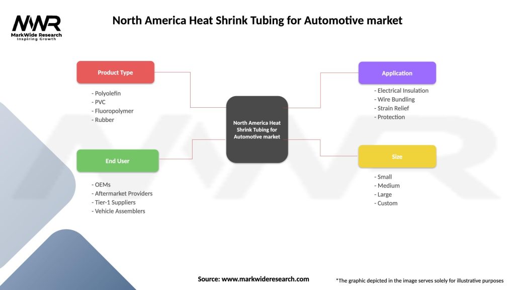 North America Heat Shrink Tubing for Automotive market Segmentation