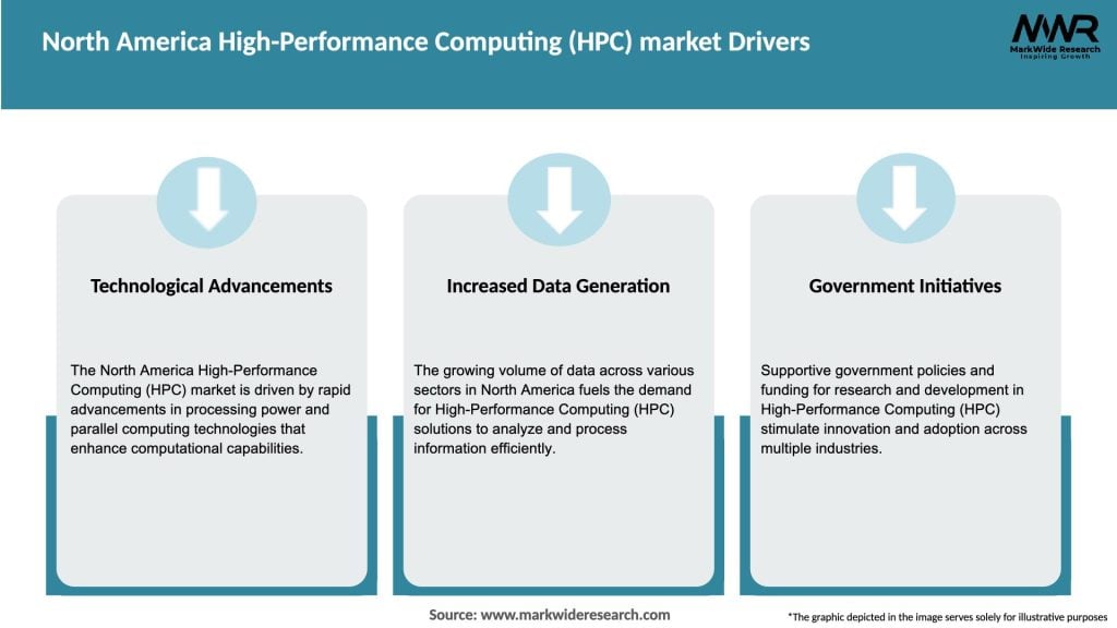 North America High-Performance Computing (HPC) market Drivers
