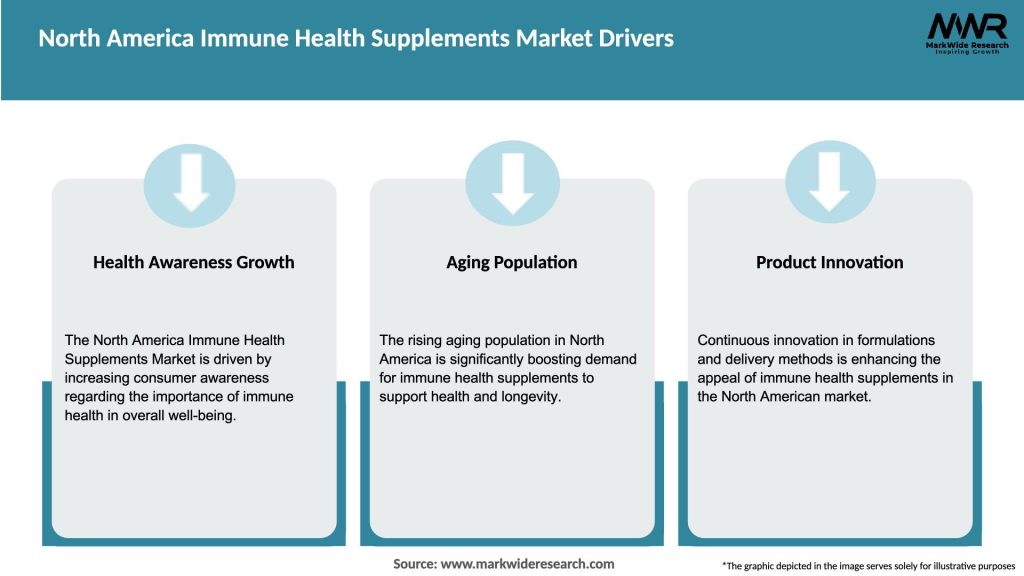 North America Immune Health Supplements Market Drivers