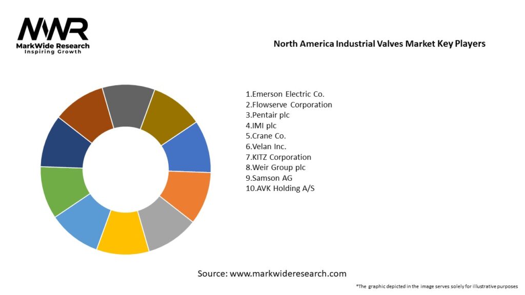 North America Industrial Valves Market