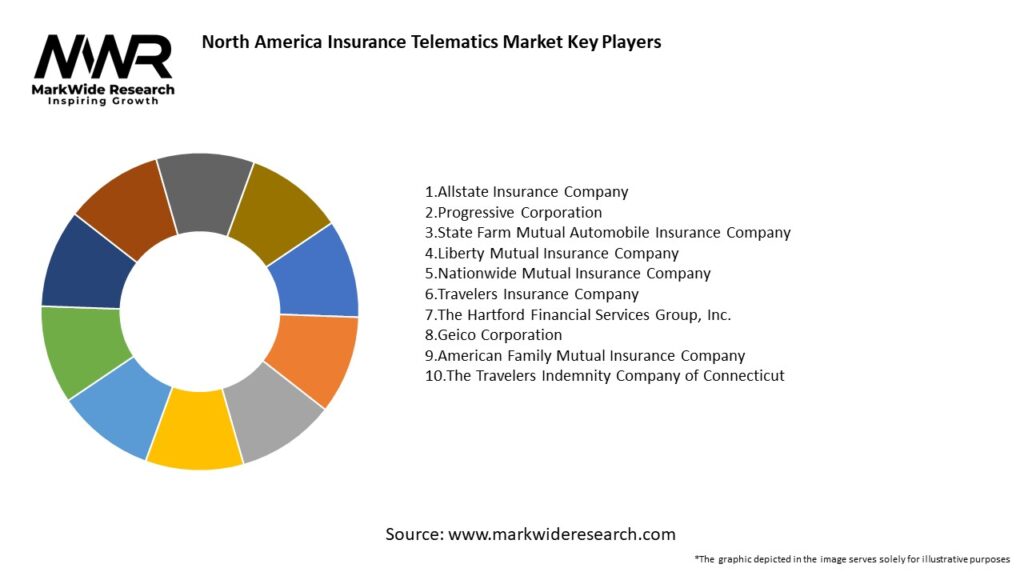North America Insurance Telematics Market Key Players