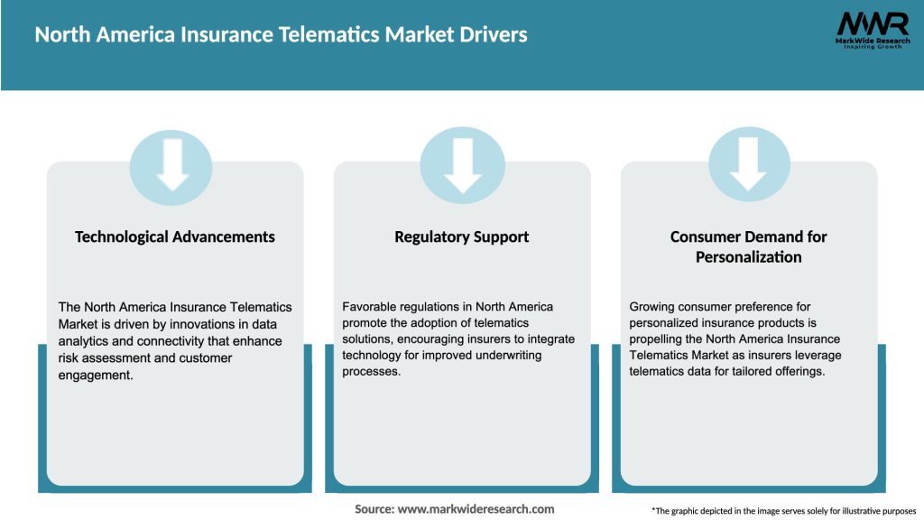North America Insurance Telematics Market Drivers