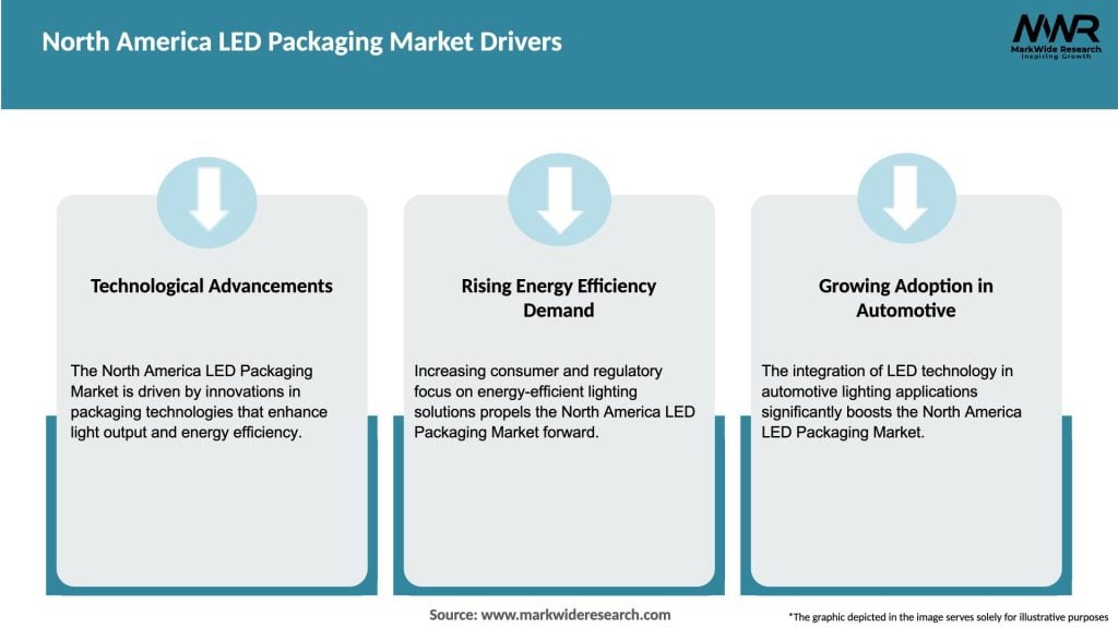 North America LED Packaging Market Drivers