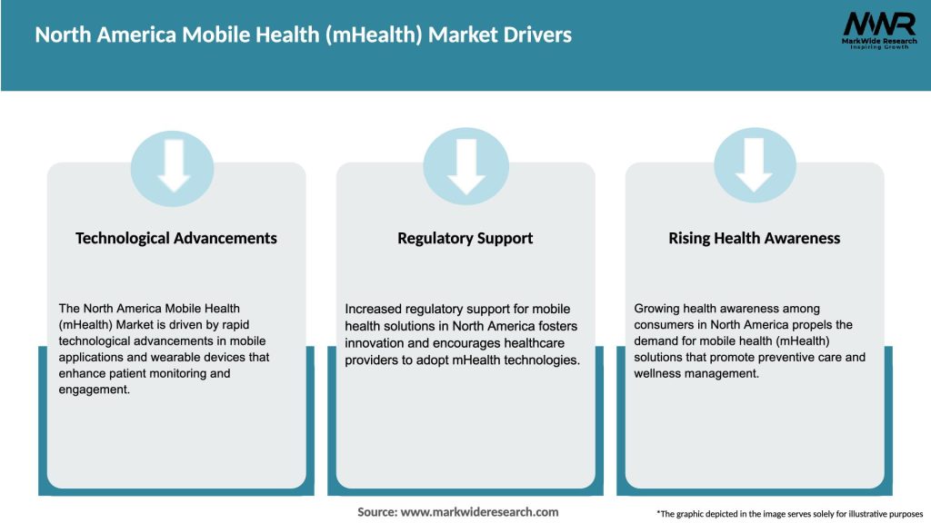 North America Mobile Health (mHealth) Market Drivers