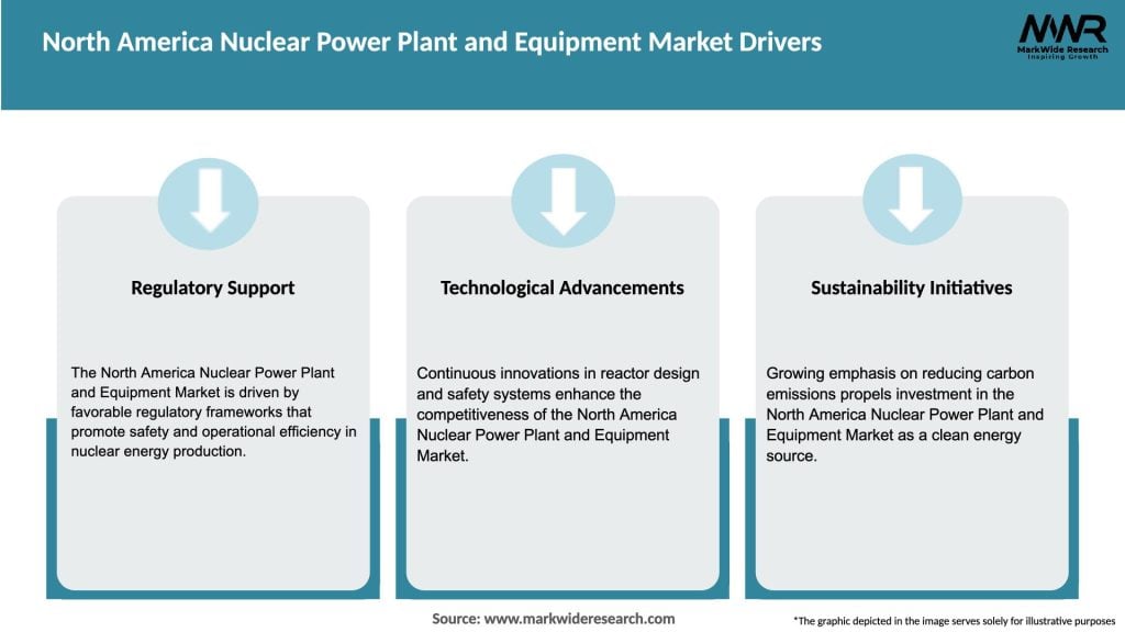 North America Nuclear Power Plant and Equipment Market Drivers
