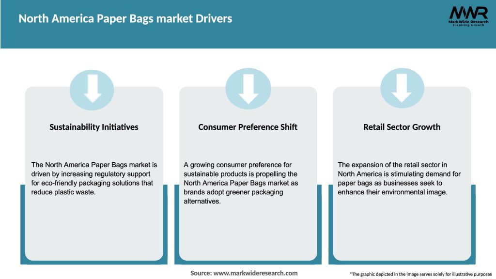 North America Paper Bags market Drivers