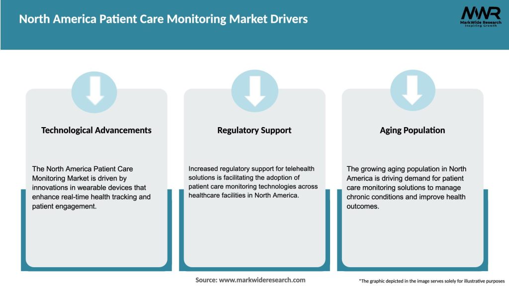 North America Patient Care Monitoring Market Drivers