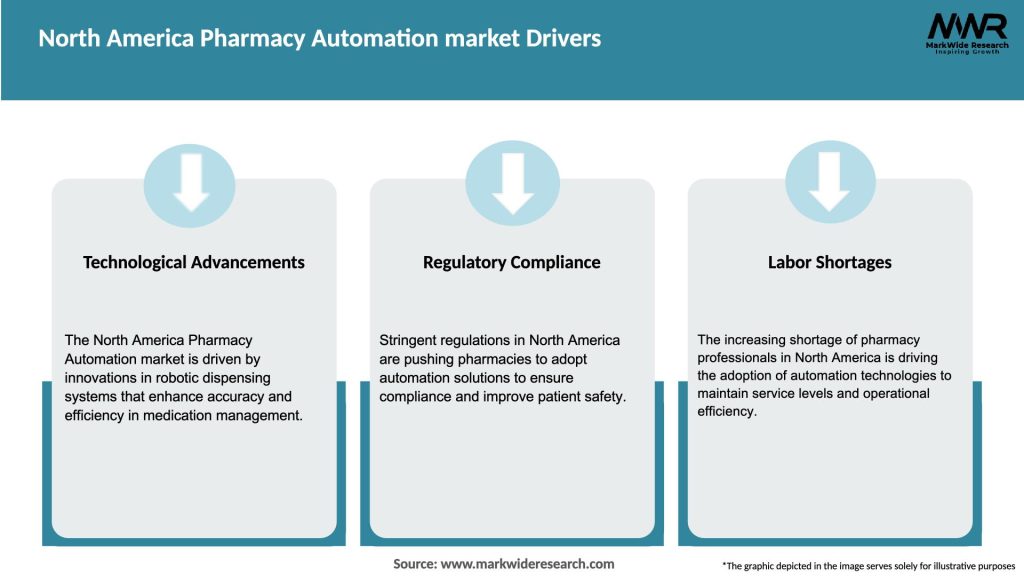 North America Pharmacy Automation market Drivers