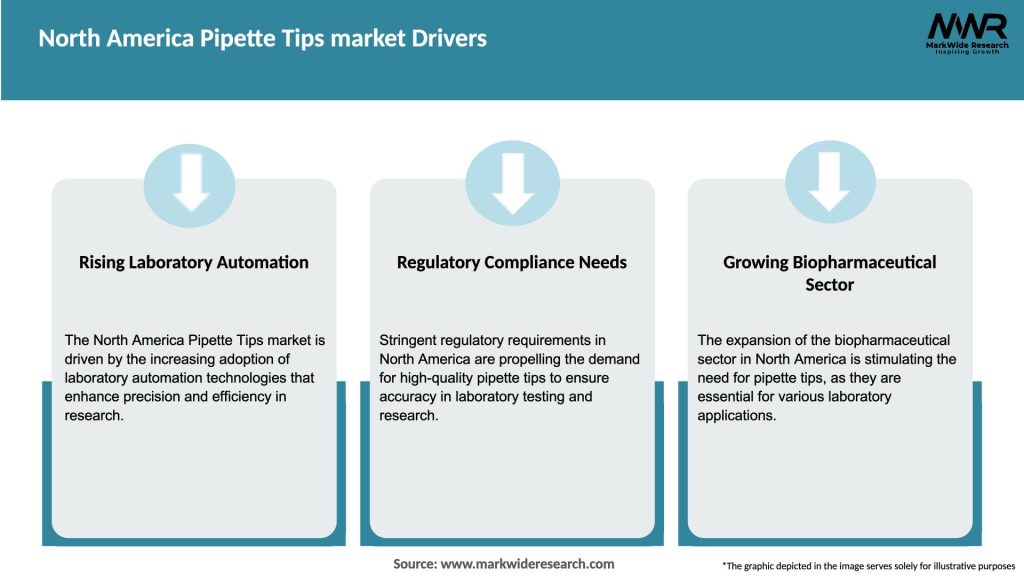 North America Pipette Tips market Drivers