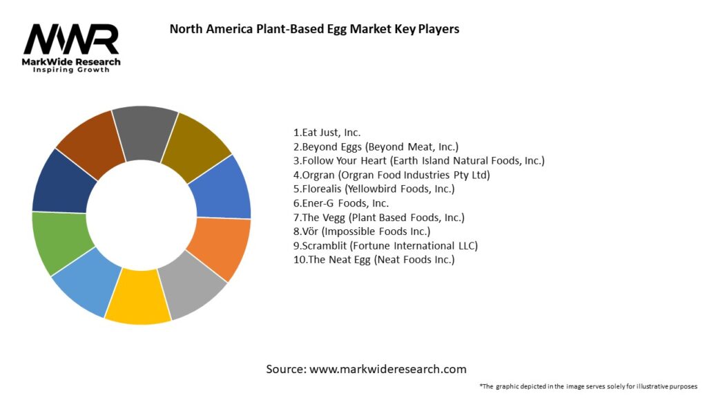 North America Plant-Based Egg market Key Players