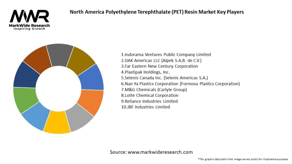 North America Polyethylene Terephthalate (PET) Resin Market 