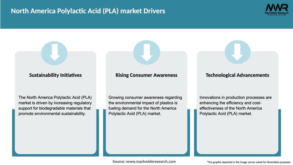 North America Polylactic Acid (PLA) market Drivers