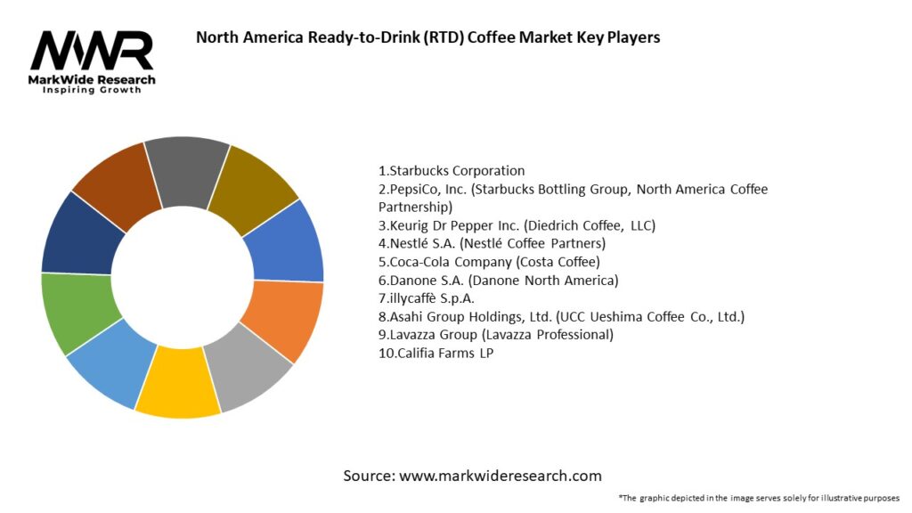 North America Ready-to-Drink (RTD) Coffee Market Key Players