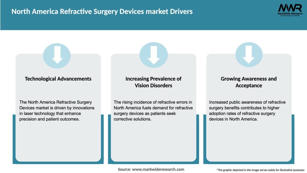 North America Refractive Surgery Devices market Drivers