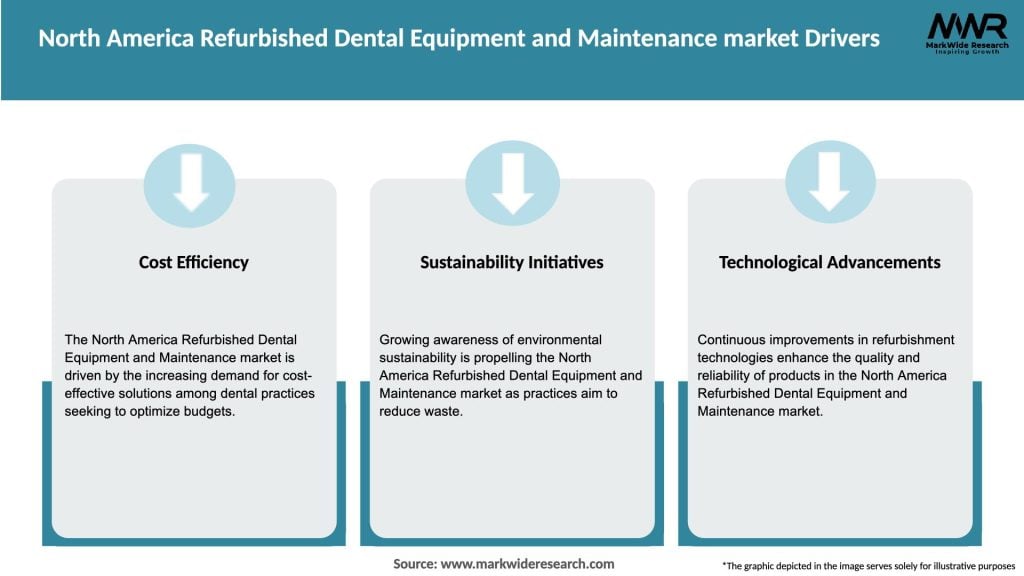 North America Refurbished Dental Equipment and Maintenance market Drivers